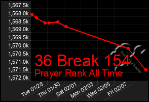 Total Graph of 36 Break 154