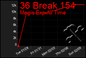 Total Graph of 36 Break 154