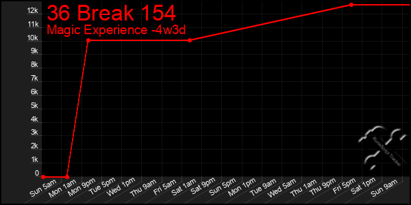 Last 31 Days Graph of 36 Break 154