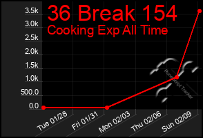 Total Graph of 36 Break 154