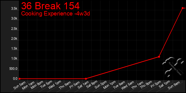 Last 31 Days Graph of 36 Break 154