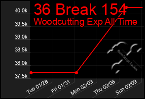 Total Graph of 36 Break 154