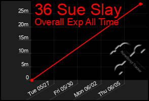 Total Graph of 36 Sue Slay