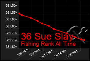 Total Graph of 36 Sue Slay
