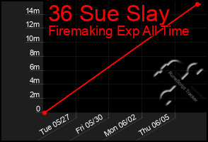 Total Graph of 36 Sue Slay