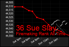 Total Graph of 36 Sue Slay
