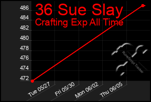 Total Graph of 36 Sue Slay