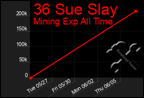 Total Graph of 36 Sue Slay
