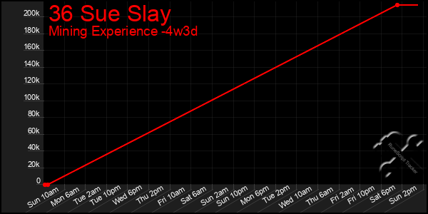 Last 31 Days Graph of 36 Sue Slay