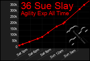 Total Graph of 36 Sue Slay