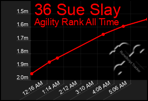 Total Graph of 36 Sue Slay