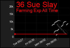 Total Graph of 36 Sue Slay