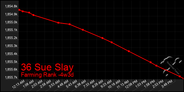 Last 31 Days Graph of 36 Sue Slay