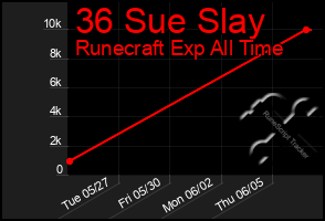 Total Graph of 36 Sue Slay