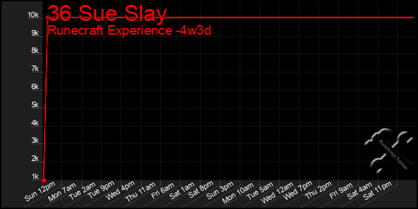Last 31 Days Graph of 36 Sue Slay