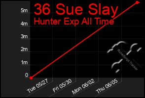 Total Graph of 36 Sue Slay