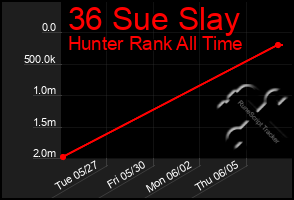 Total Graph of 36 Sue Slay