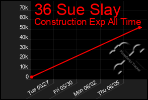 Total Graph of 36 Sue Slay