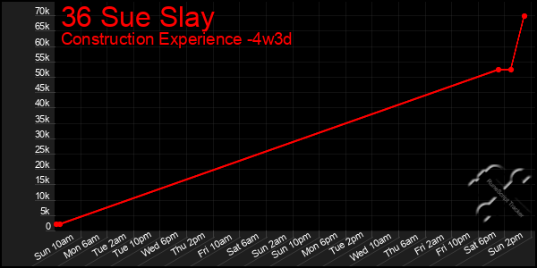 Last 31 Days Graph of 36 Sue Slay