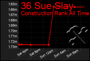 Total Graph of 36 Sue Slay