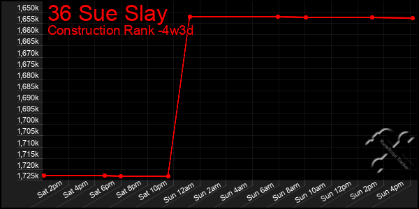 Last 31 Days Graph of 36 Sue Slay