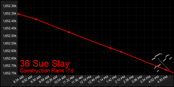Last 24 Hours Graph of 36 Sue Slay
