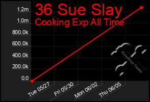 Total Graph of 36 Sue Slay