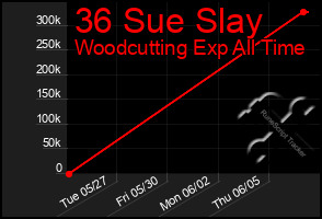 Total Graph of 36 Sue Slay