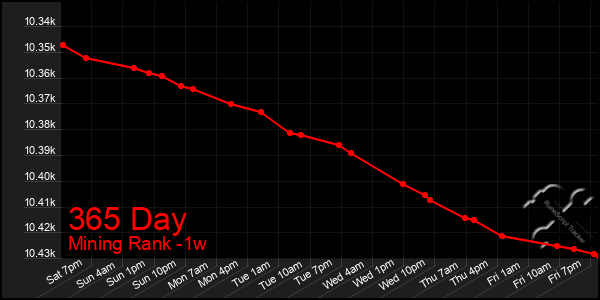 Last 7 Days Graph of 365 Day