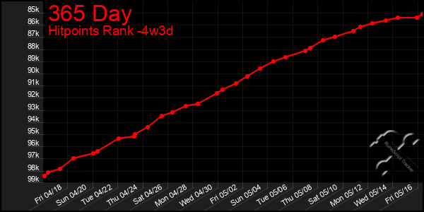 Last 31 Days Graph of 365 Day