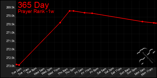 Last 7 Days Graph of 365 Day