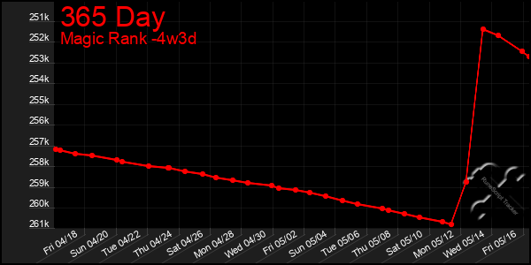 Last 31 Days Graph of 365 Day