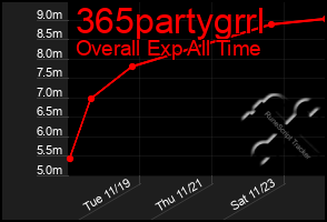 Total Graph of 365partygrrl