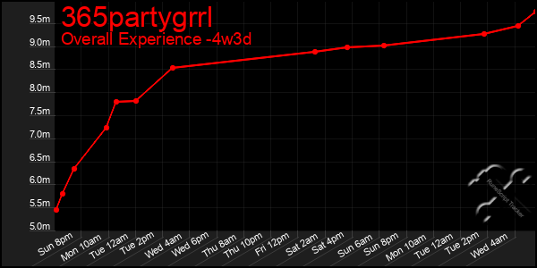 Last 31 Days Graph of 365partygrrl