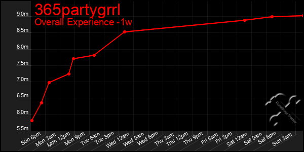 1 Week Graph of 365partygrrl