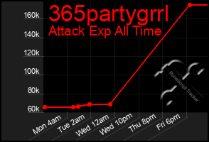 Total Graph of 365partygrrl