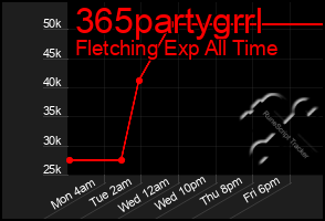 Total Graph of 365partygrrl