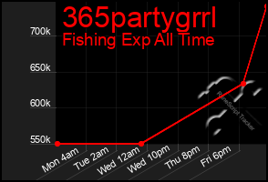 Total Graph of 365partygrrl