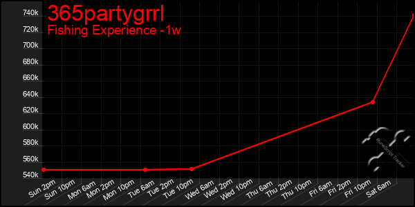 Last 7 Days Graph of 365partygrrl