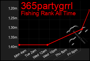 Total Graph of 365partygrrl