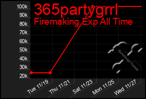 Total Graph of 365partygrrl