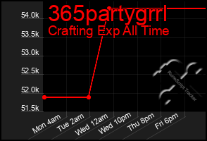 Total Graph of 365partygrrl