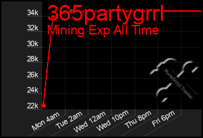 Total Graph of 365partygrrl