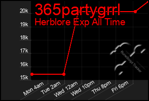 Total Graph of 365partygrrl