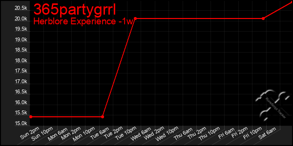 Last 7 Days Graph of 365partygrrl