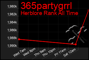 Total Graph of 365partygrrl