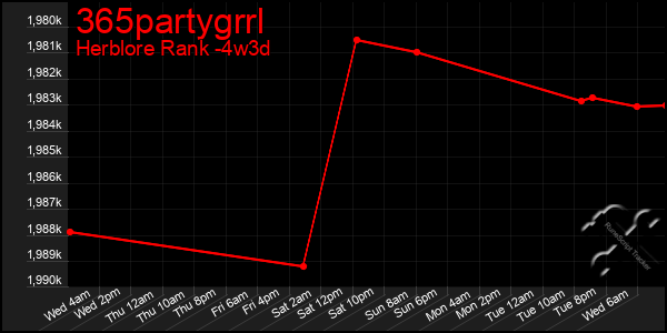 Last 31 Days Graph of 365partygrrl