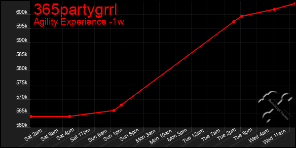 Last 7 Days Graph of 365partygrrl