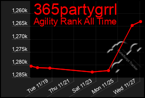 Total Graph of 365partygrrl