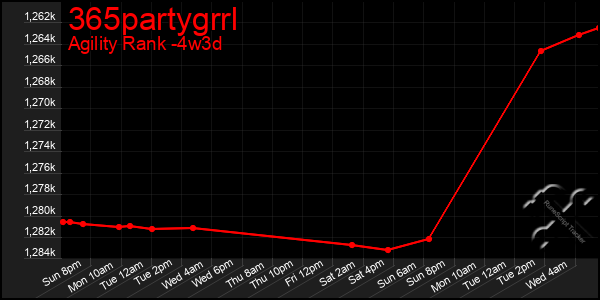 Last 31 Days Graph of 365partygrrl